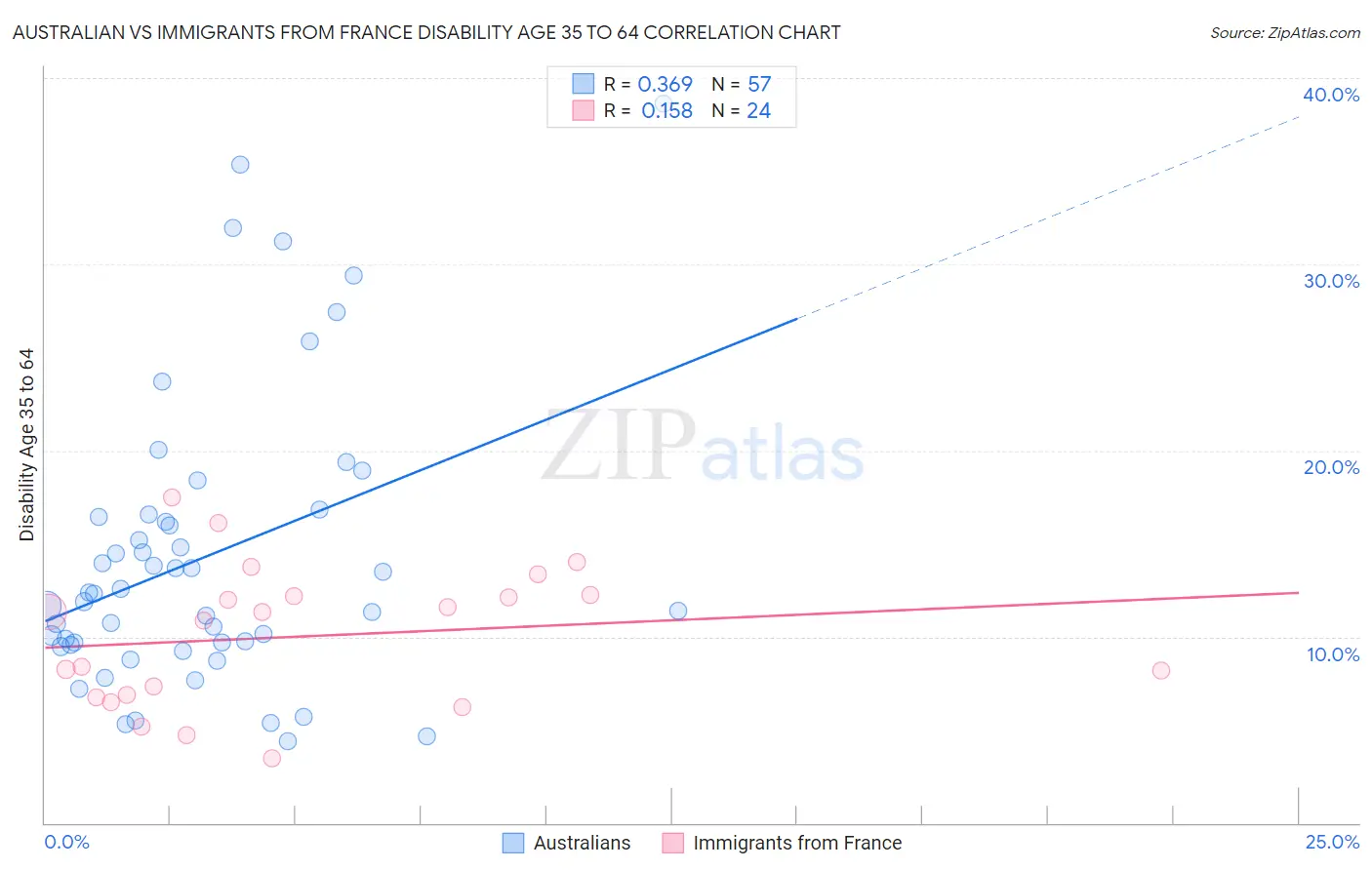 Australian vs Immigrants from France Disability Age 35 to 64