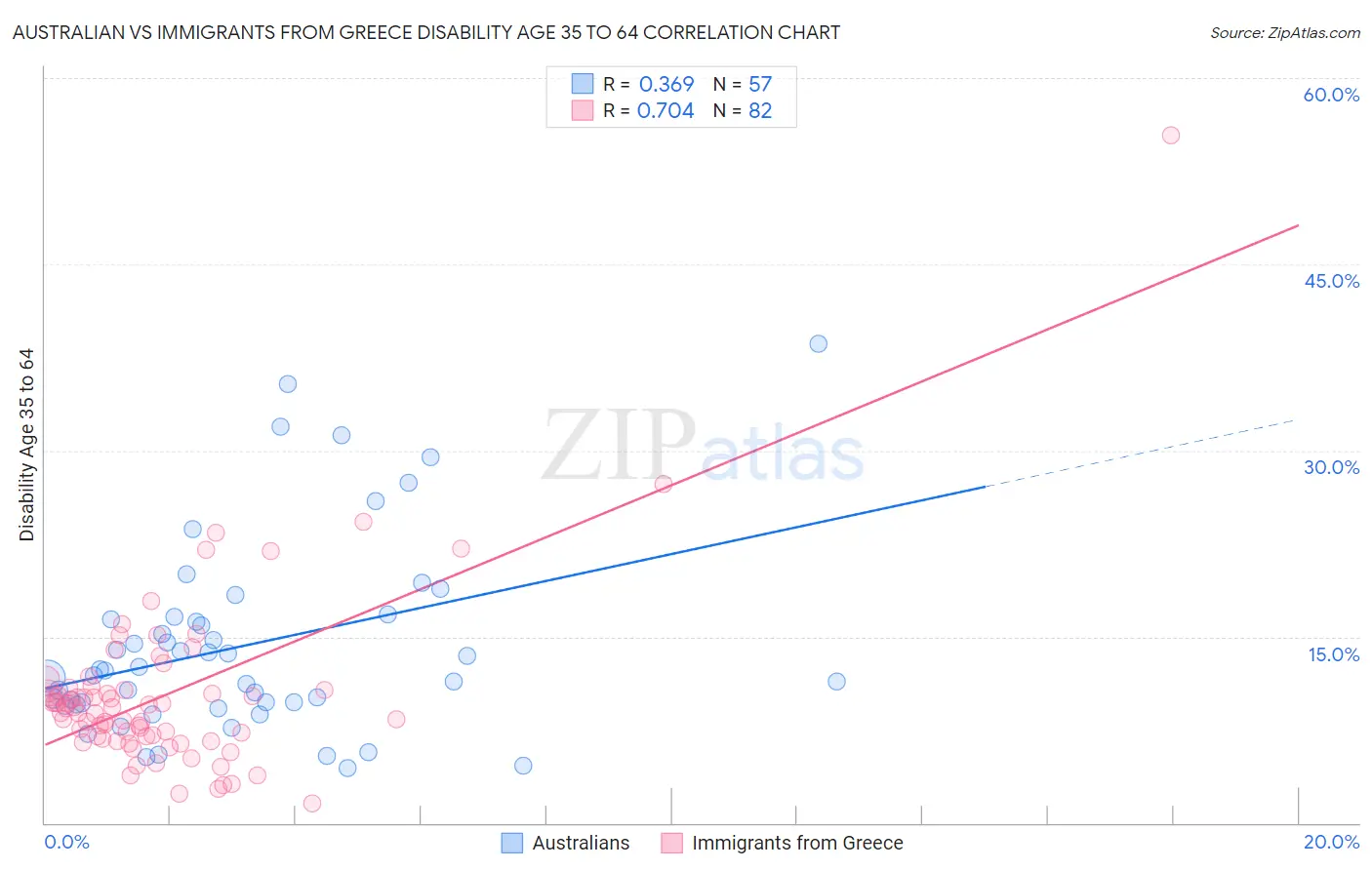 Australian vs Immigrants from Greece Disability Age 35 to 64