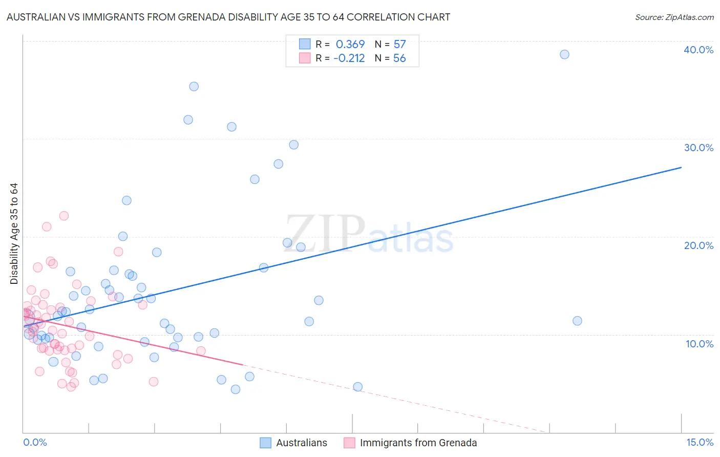 Australian vs Immigrants from Grenada Disability Age 35 to 64