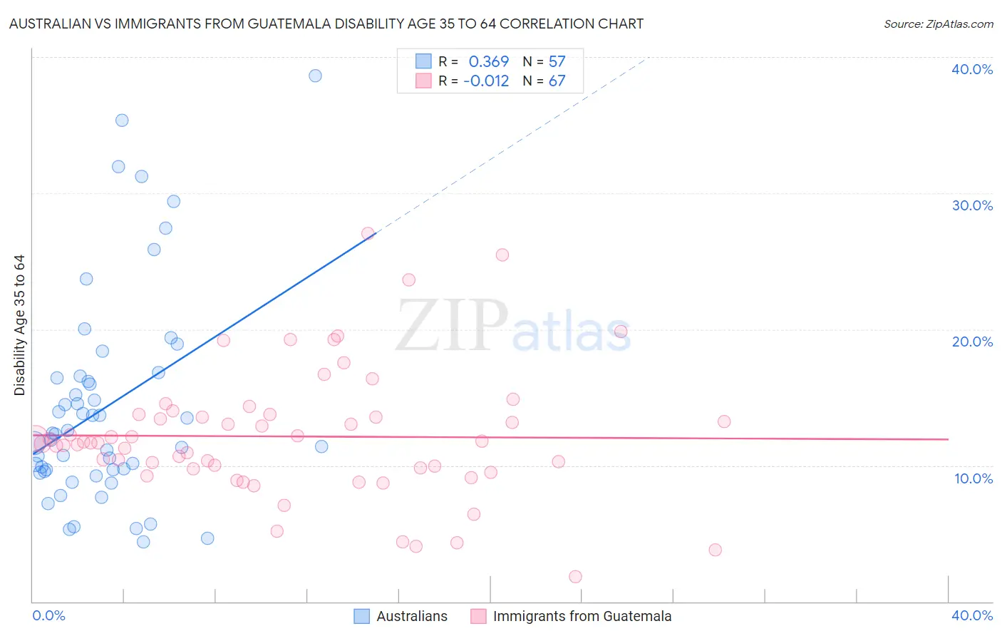 Australian vs Immigrants from Guatemala Disability Age 35 to 64