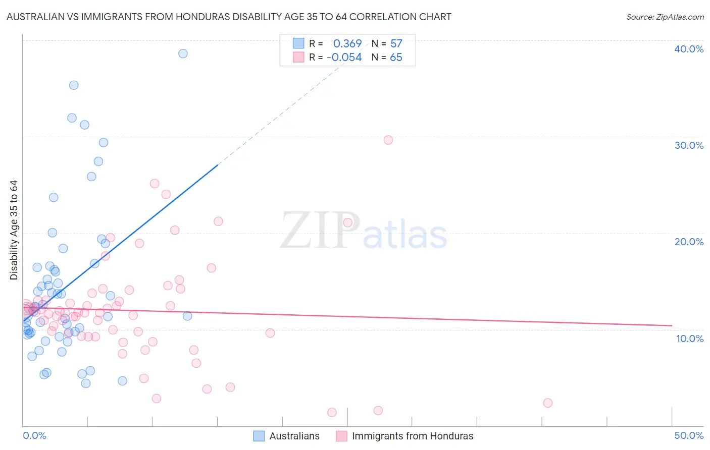 Australian vs Immigrants from Honduras Disability Age 35 to 64