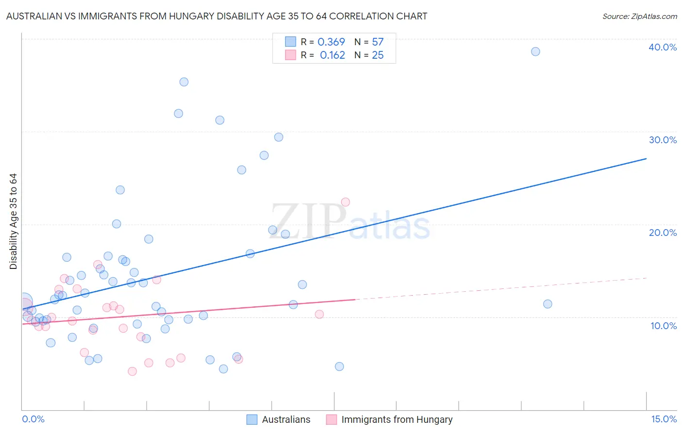 Australian vs Immigrants from Hungary Disability Age 35 to 64