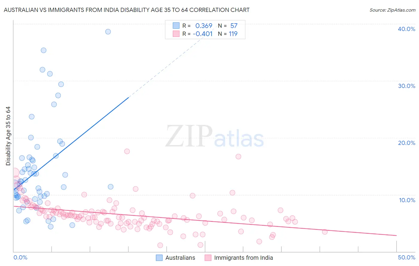 Australian vs Immigrants from India Disability Age 35 to 64