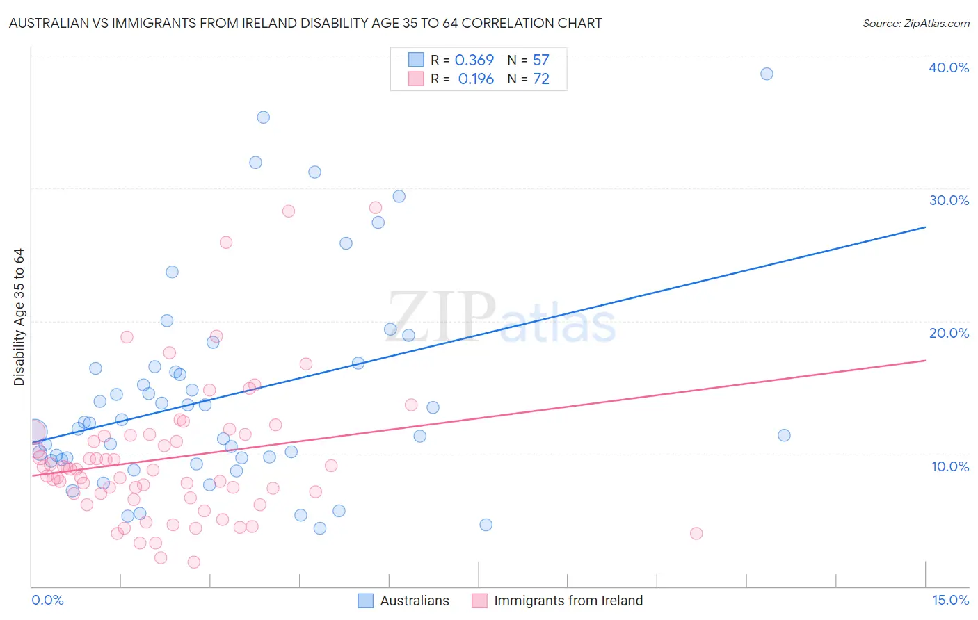 Australian vs Immigrants from Ireland Disability Age 35 to 64