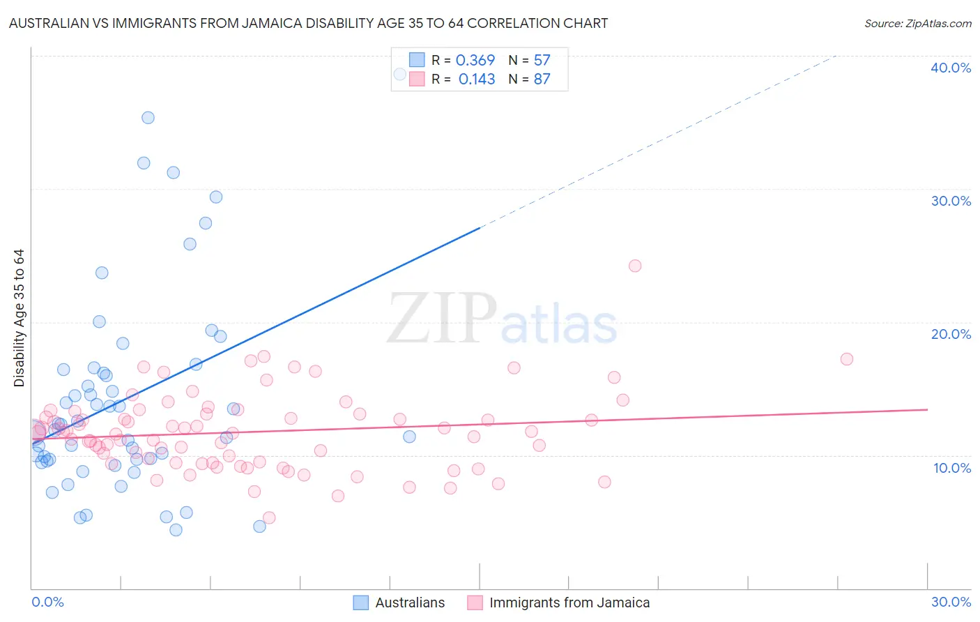 Australian vs Immigrants from Jamaica Disability Age 35 to 64