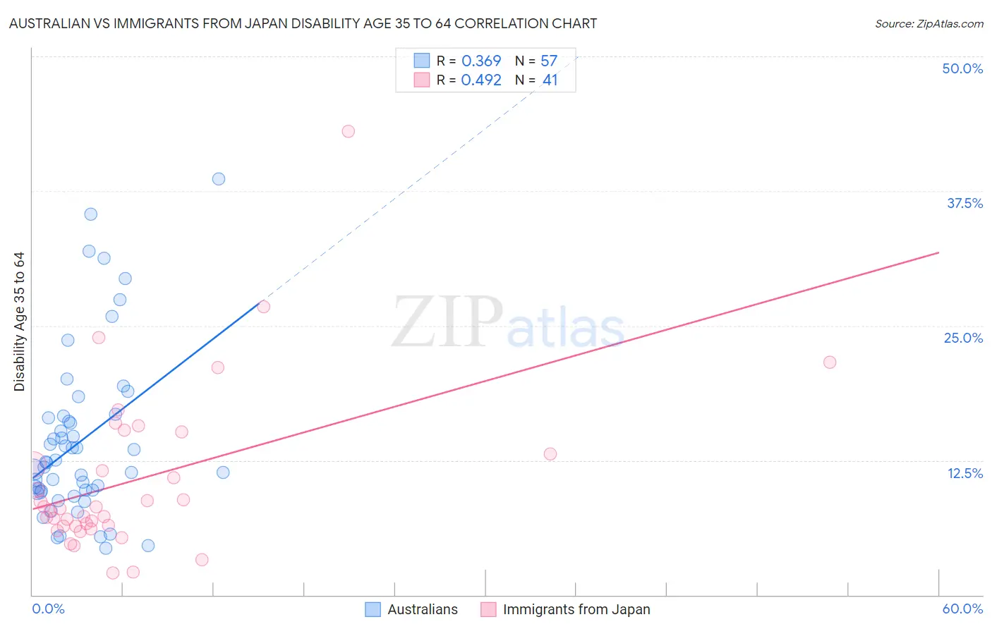 Australian vs Immigrants from Japan Disability Age 35 to 64