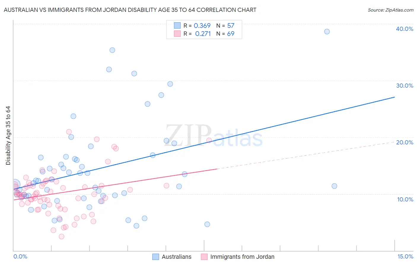 Australian vs Immigrants from Jordan Disability Age 35 to 64