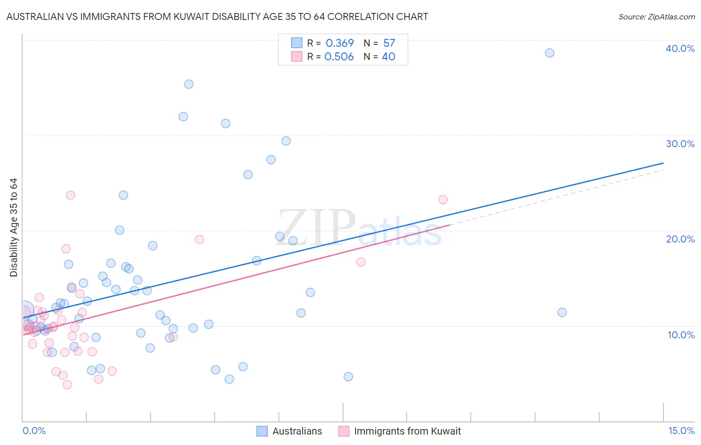 Australian vs Immigrants from Kuwait Disability Age 35 to 64