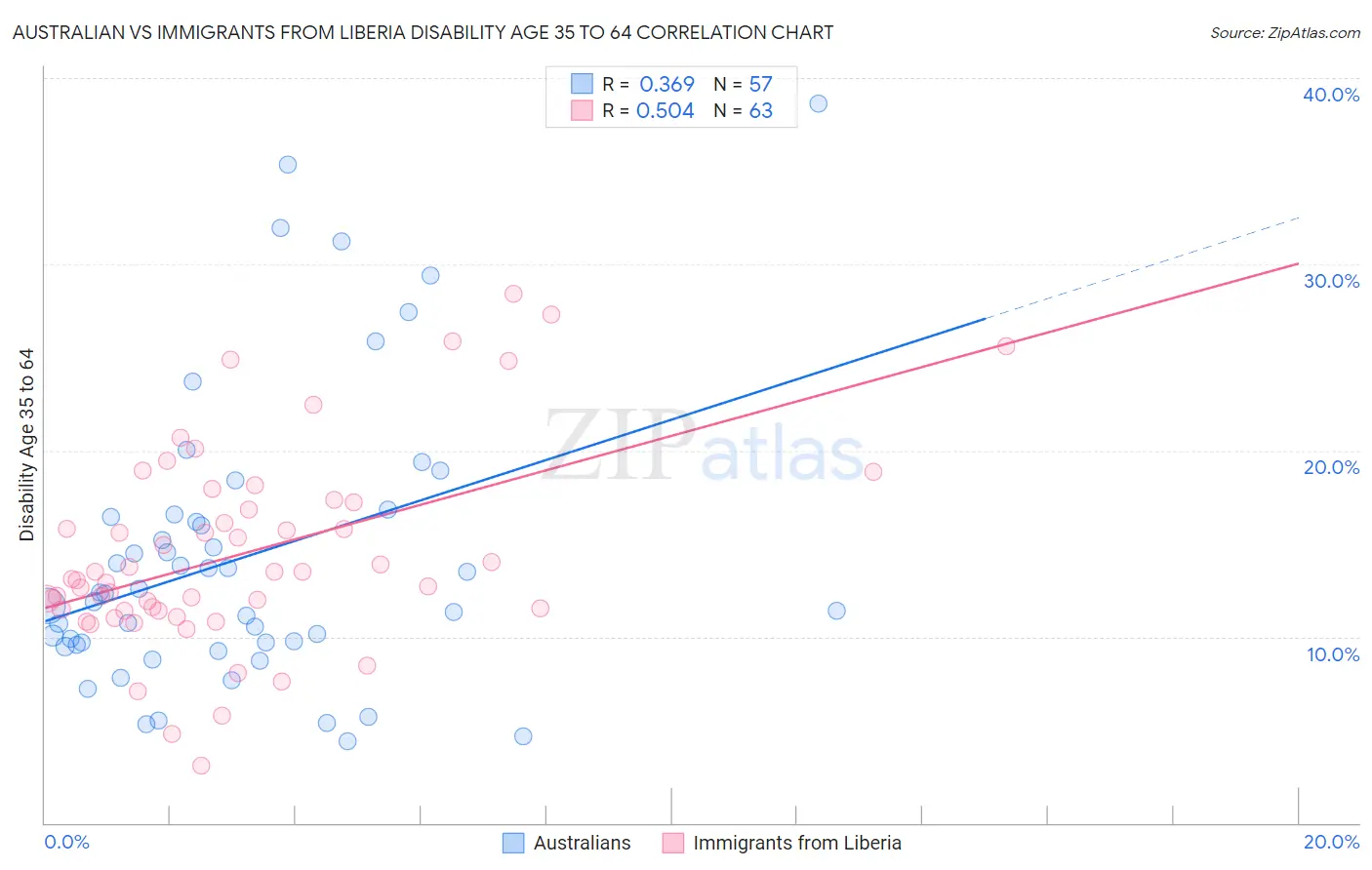 Australian vs Immigrants from Liberia Disability Age 35 to 64