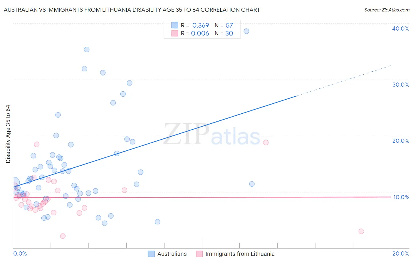 Australian vs Immigrants from Lithuania Disability Age 35 to 64