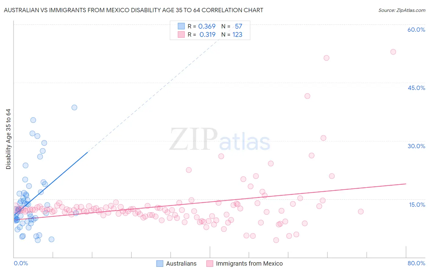 Australian vs Immigrants from Mexico Disability Age 35 to 64