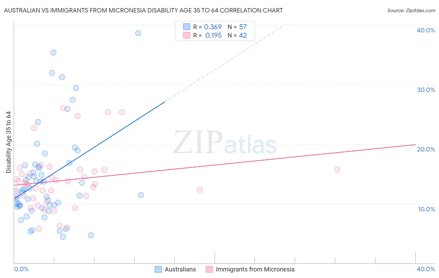 Australian vs Immigrants from Micronesia Disability Age 35 to 64