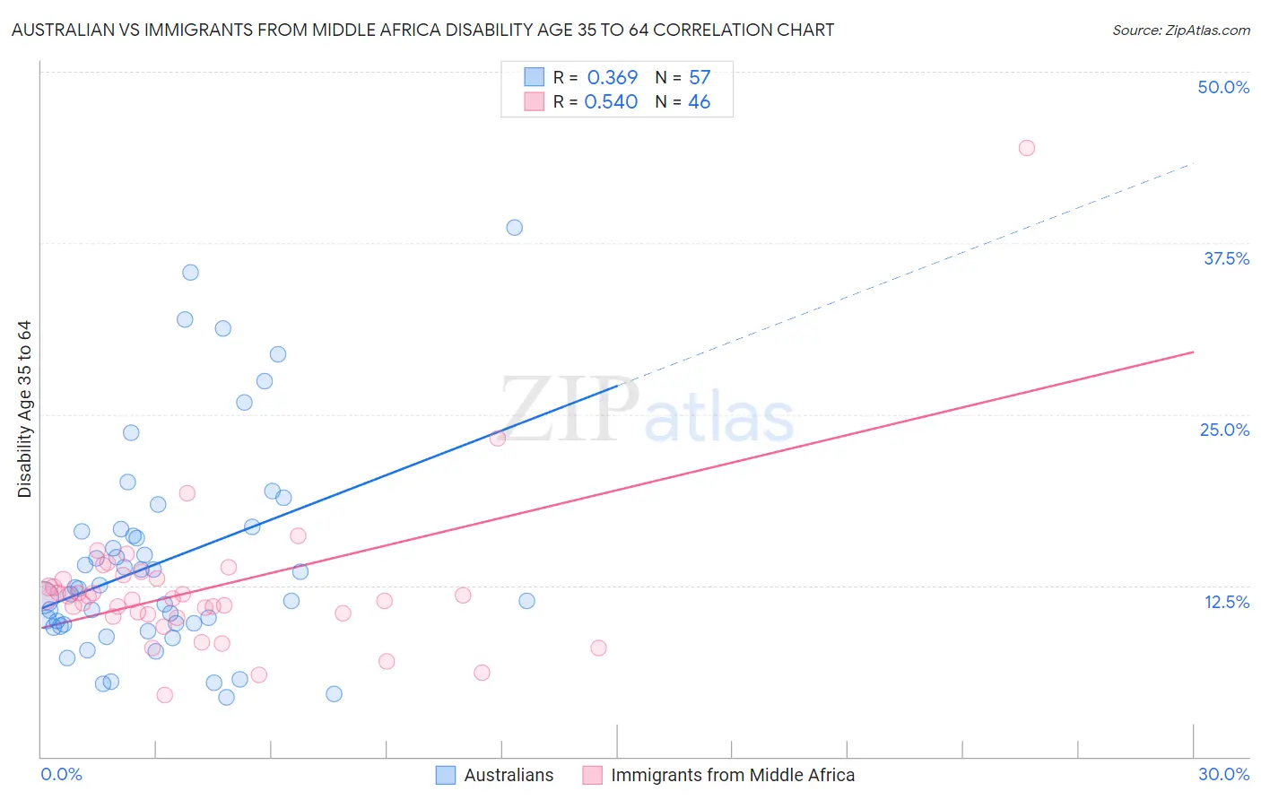 Australian vs Immigrants from Middle Africa Disability Age 35 to 64