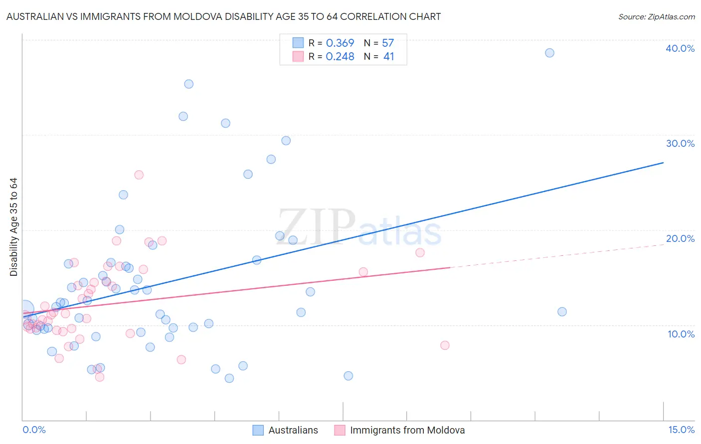 Australian vs Immigrants from Moldova Disability Age 35 to 64