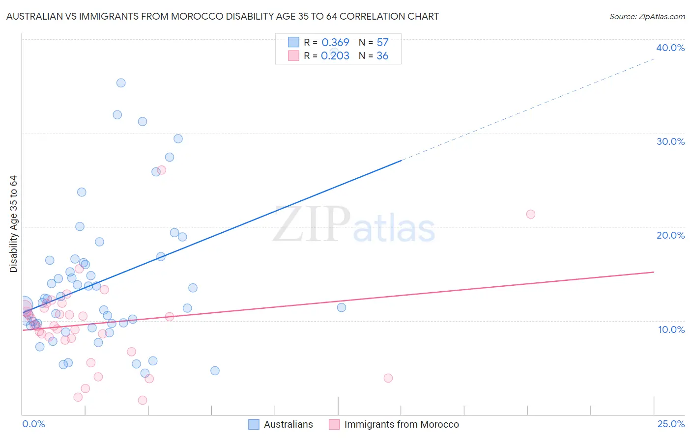 Australian vs Immigrants from Morocco Disability Age 35 to 64