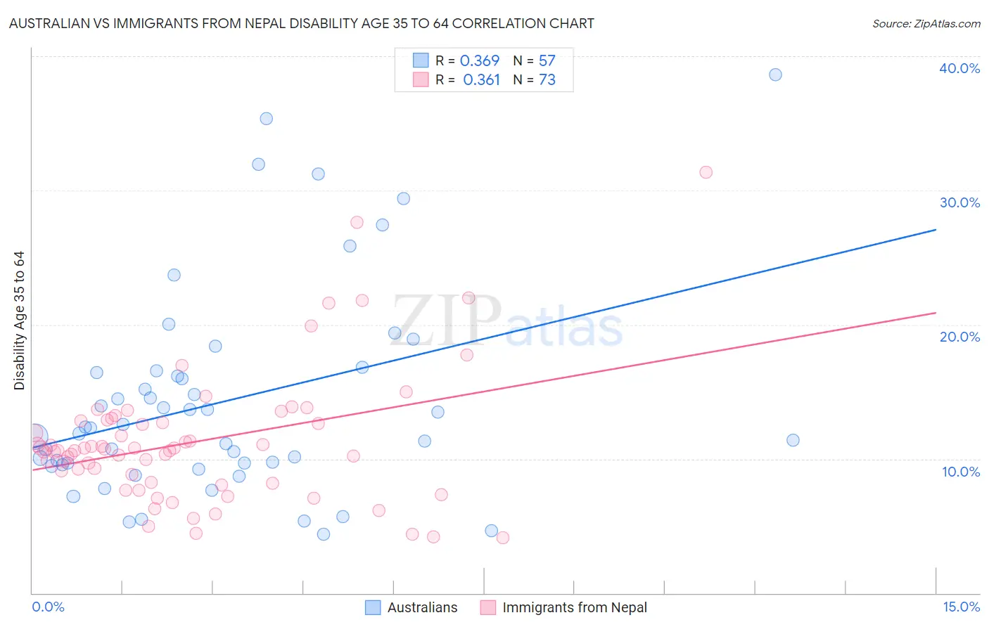 Australian vs Immigrants from Nepal Disability Age 35 to 64