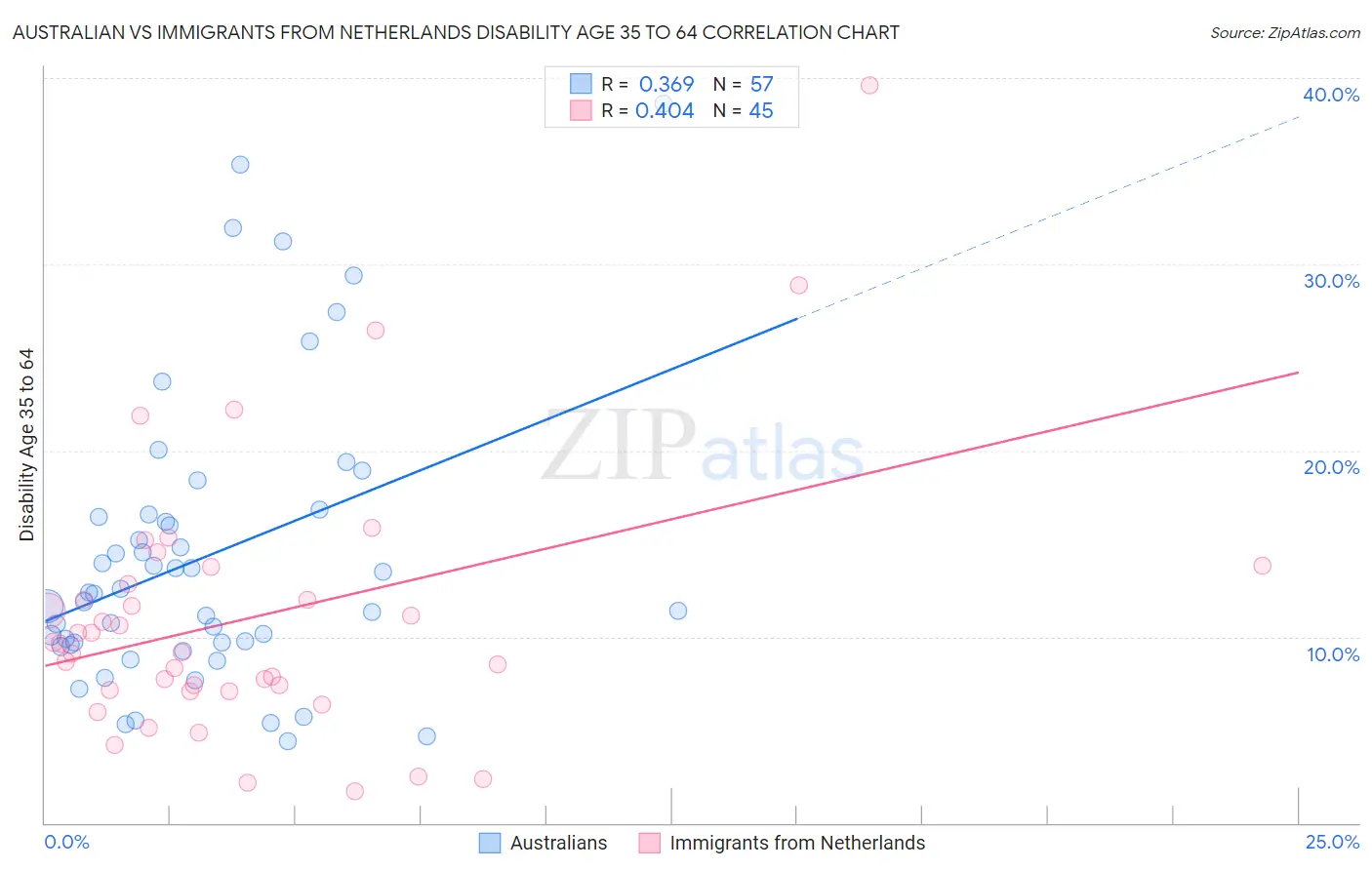 Australian vs Immigrants from Netherlands Disability Age 35 to 64