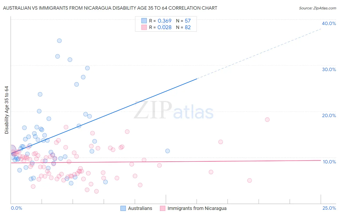 Australian vs Immigrants from Nicaragua Disability Age 35 to 64