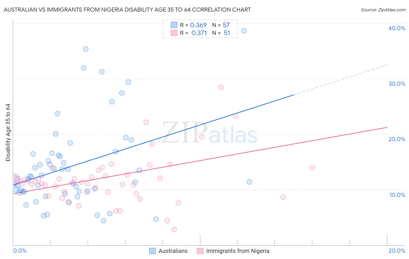 Australian vs Immigrants from Nigeria Disability Age 35 to 64