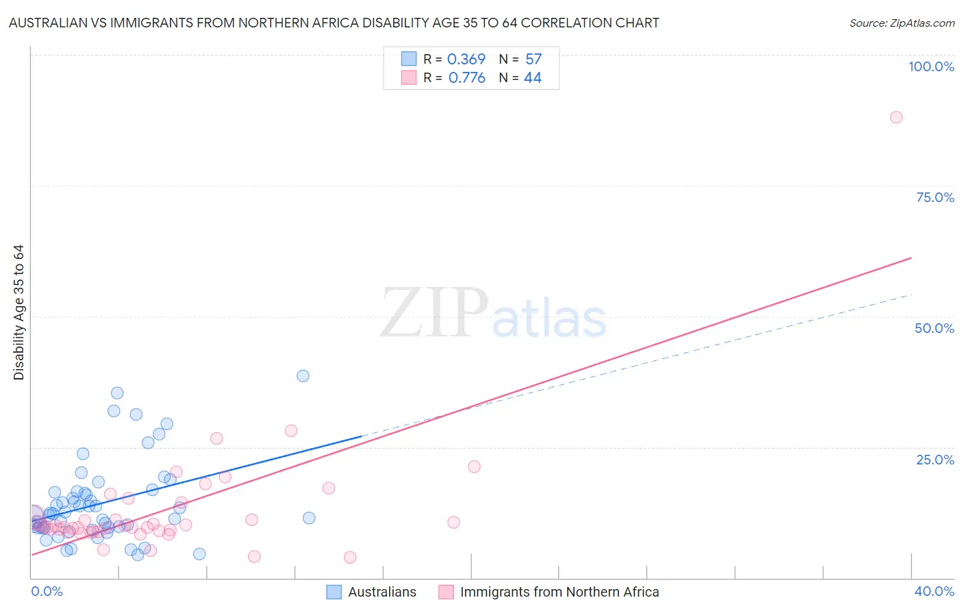 Australian vs Immigrants from Northern Africa Disability Age 35 to 64