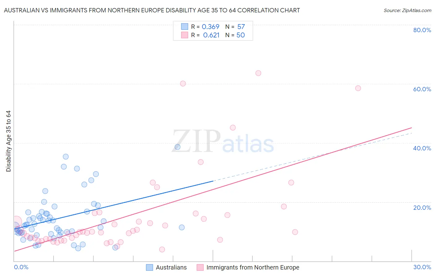 Australian vs Immigrants from Northern Europe Disability Age 35 to 64