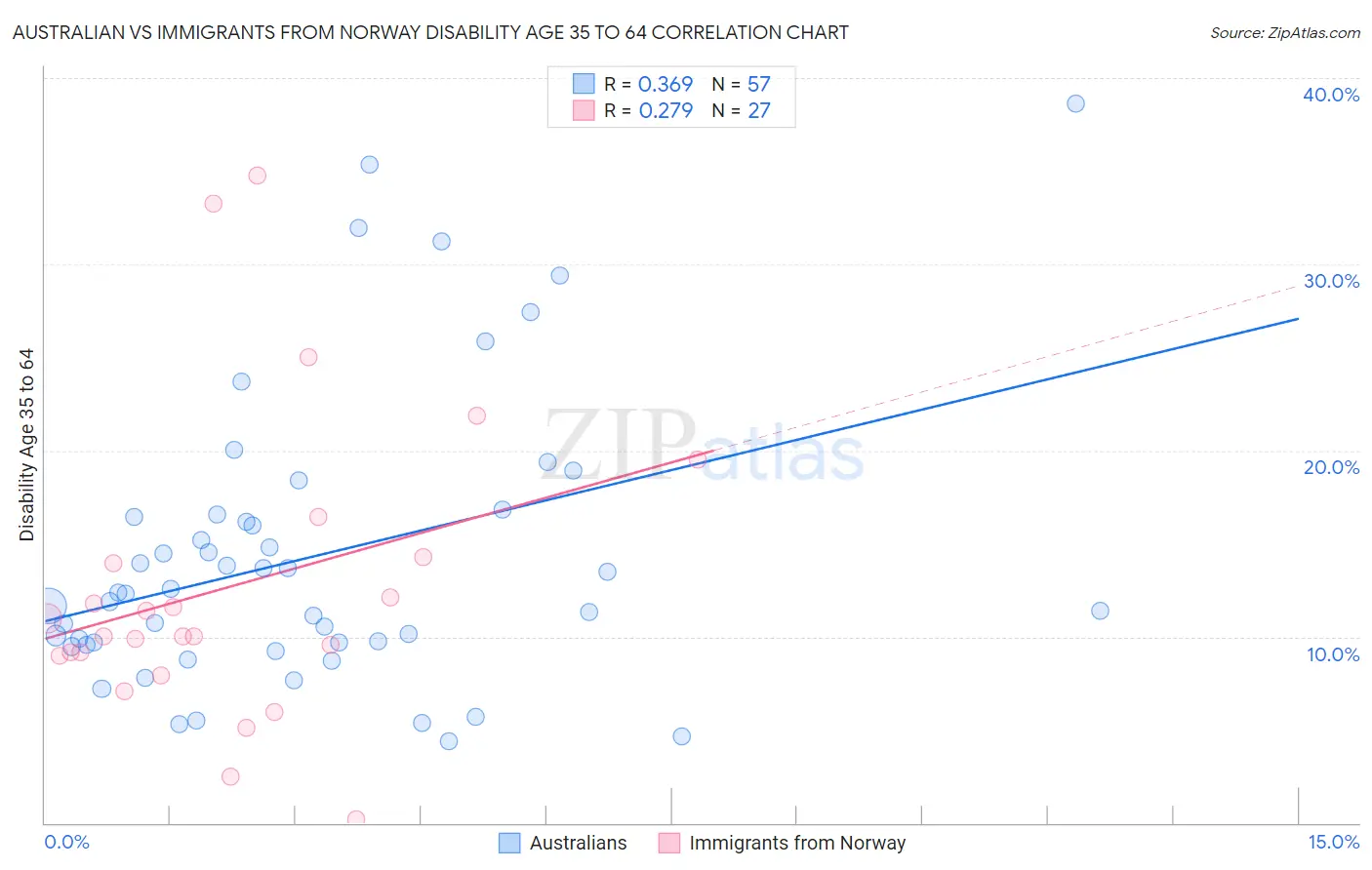 Australian vs Immigrants from Norway Disability Age 35 to 64