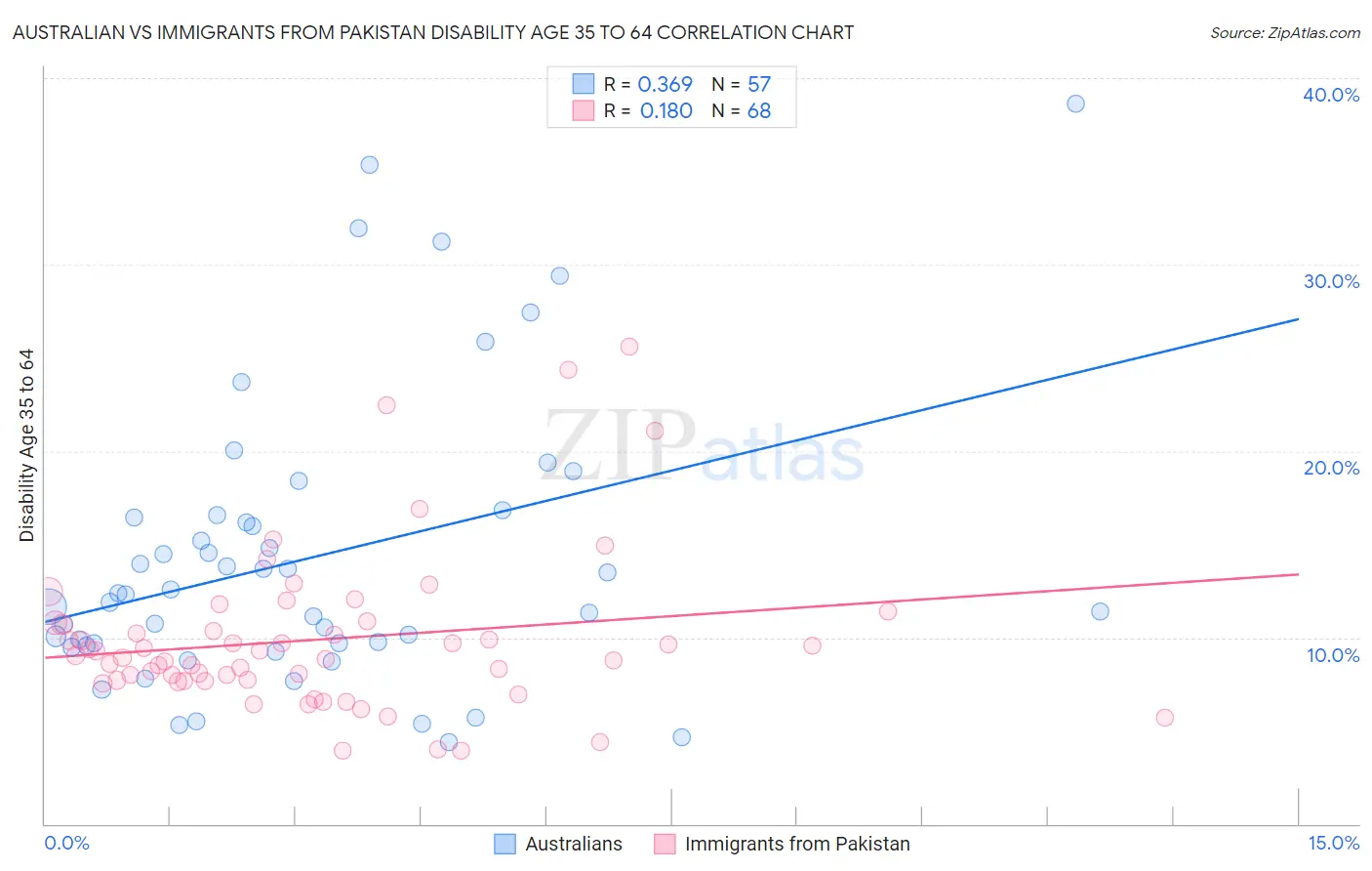 Australian vs Immigrants from Pakistan Disability Age 35 to 64