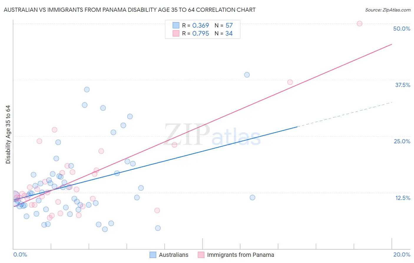 Australian vs Immigrants from Panama Disability Age 35 to 64