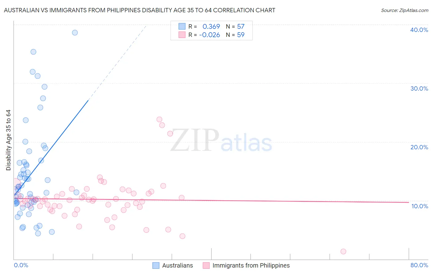Australian vs Immigrants from Philippines Disability Age 35 to 64