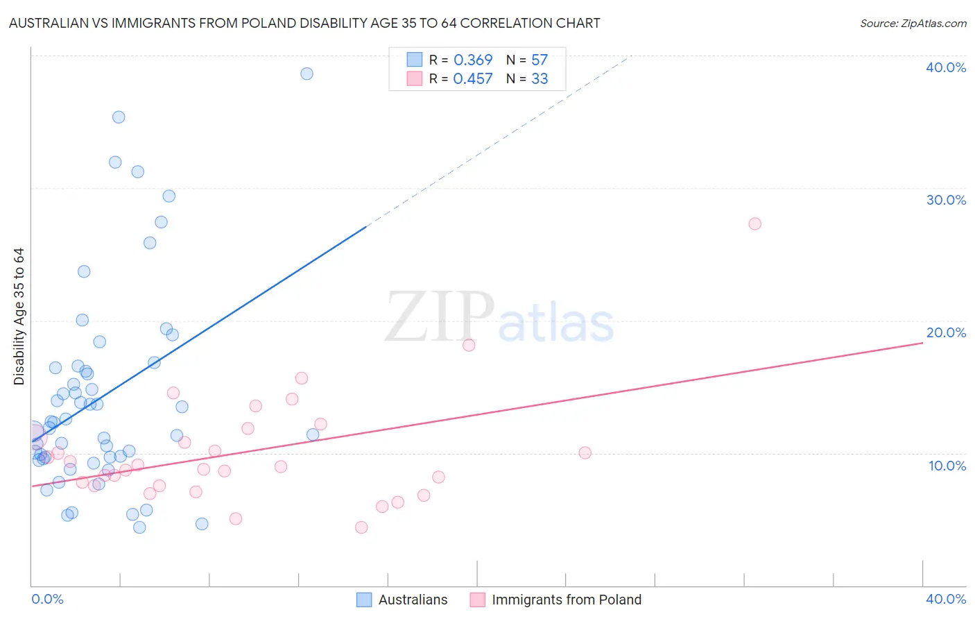 Australian vs Immigrants from Poland Disability Age 35 to 64