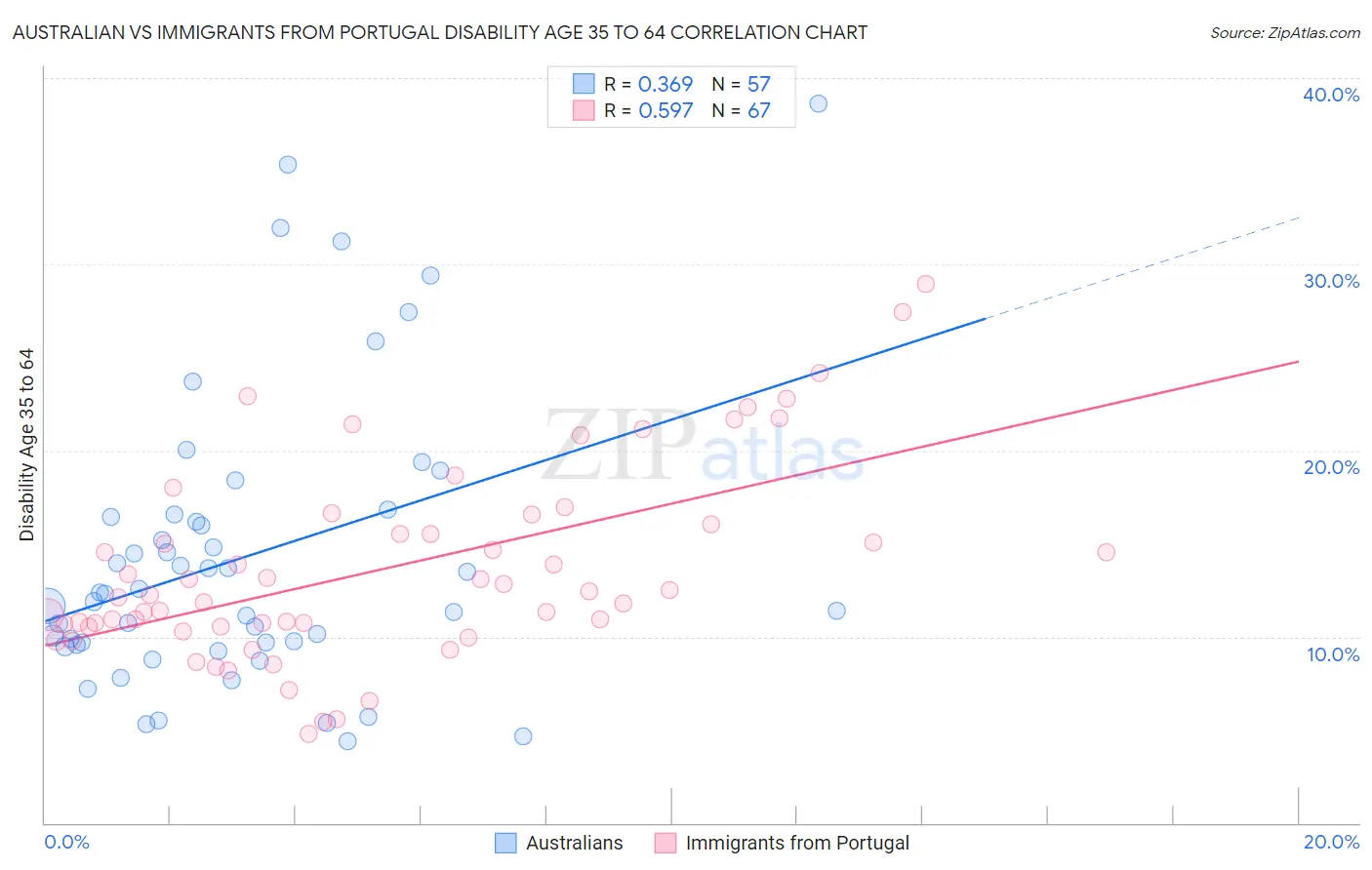 Australian vs Immigrants from Portugal Disability Age 35 to 64