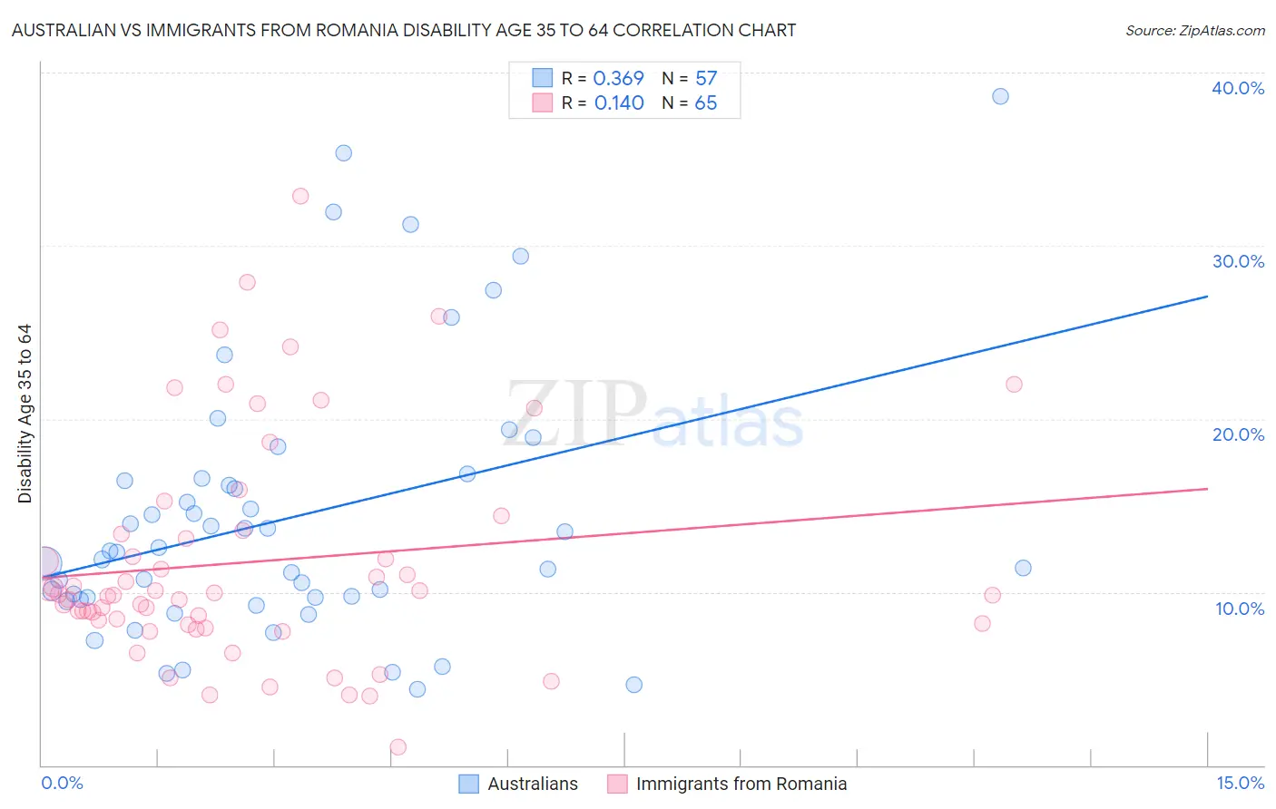 Australian vs Immigrants from Romania Disability Age 35 to 64