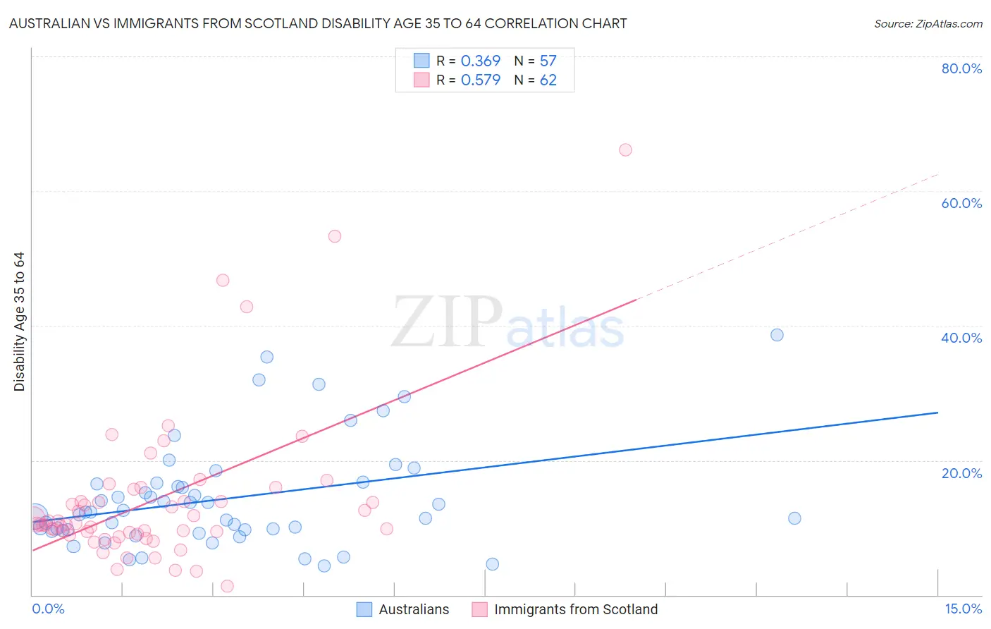 Australian vs Immigrants from Scotland Disability Age 35 to 64