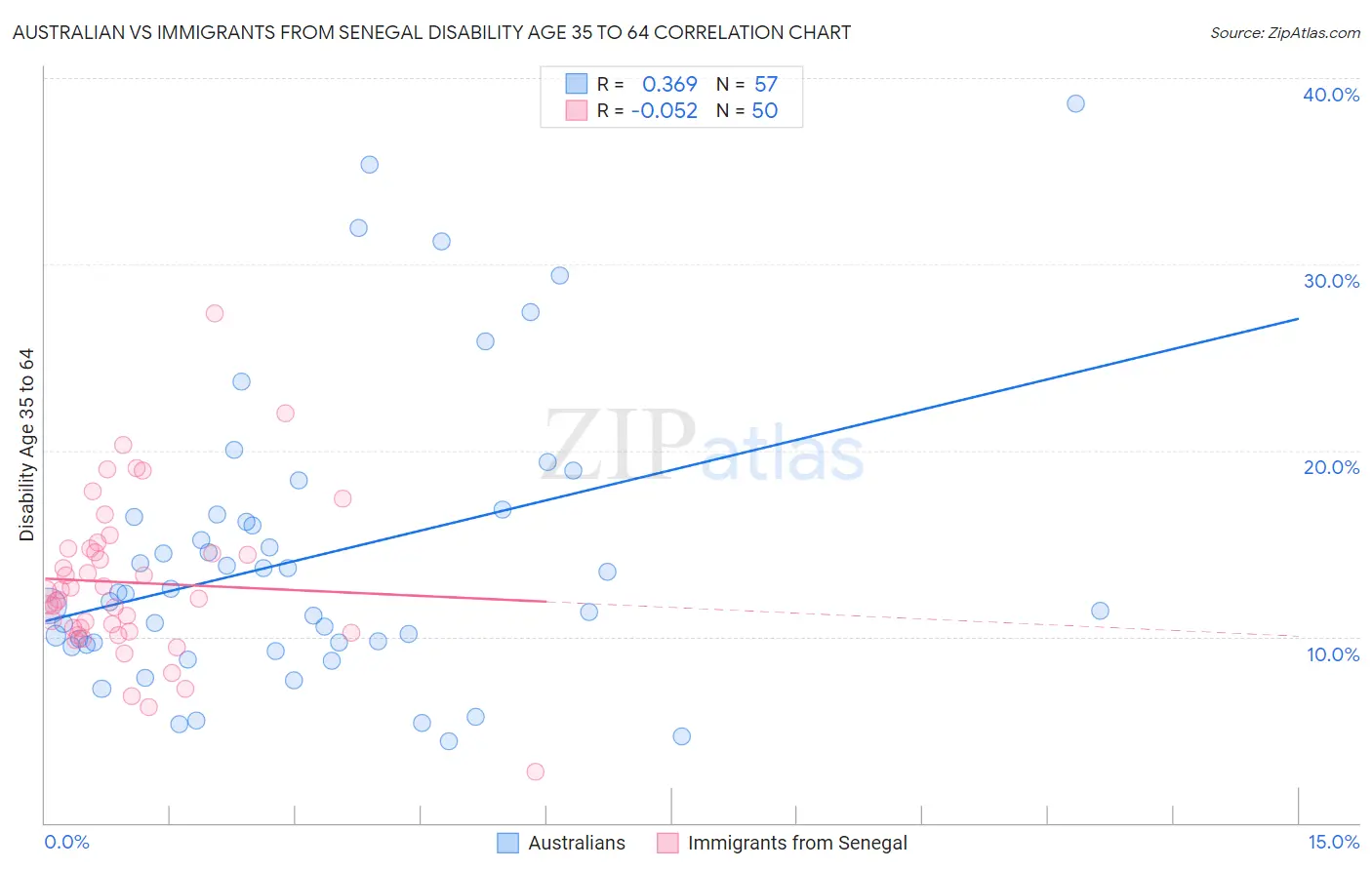 Australian vs Immigrants from Senegal Disability Age 35 to 64