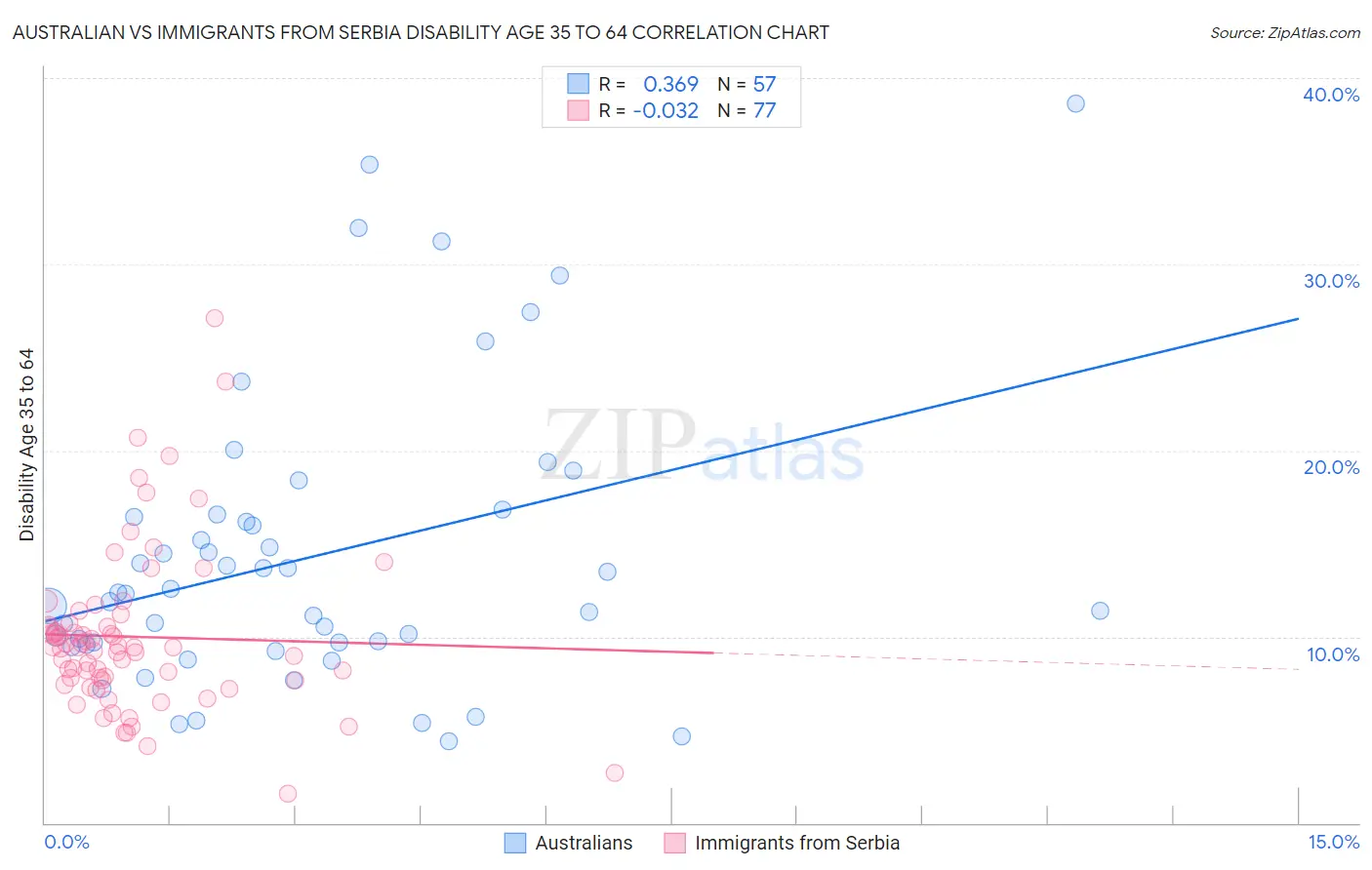 Australian vs Immigrants from Serbia Disability Age 35 to 64
