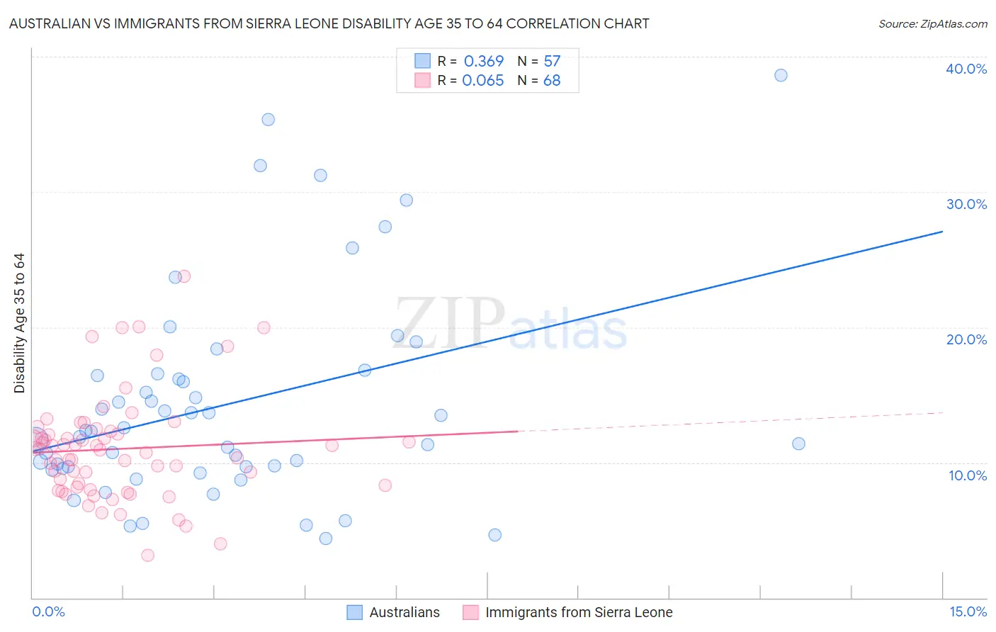 Australian vs Immigrants from Sierra Leone Disability Age 35 to 64