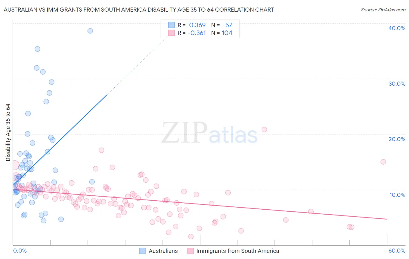 Australian vs Immigrants from South America Disability Age 35 to 64