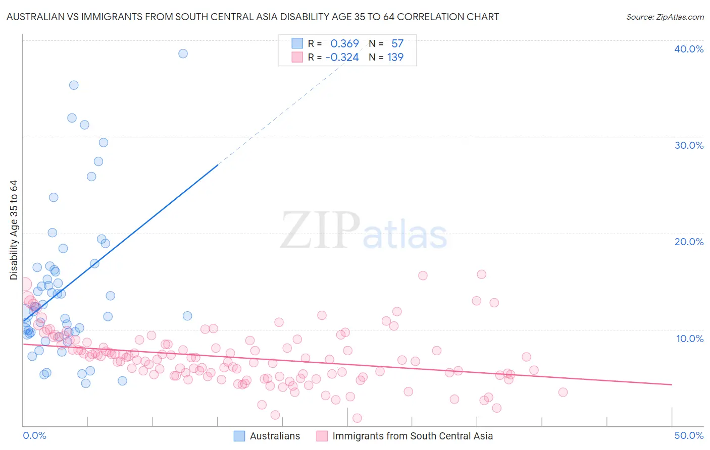 Australian vs Immigrants from South Central Asia Disability Age 35 to 64