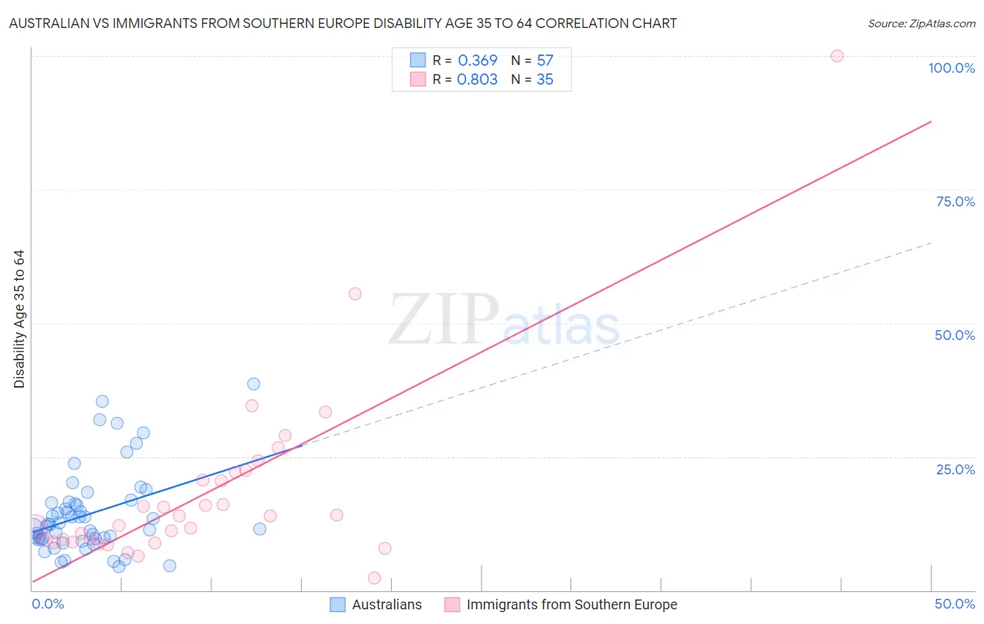 Australian vs Immigrants from Southern Europe Disability Age 35 to 64