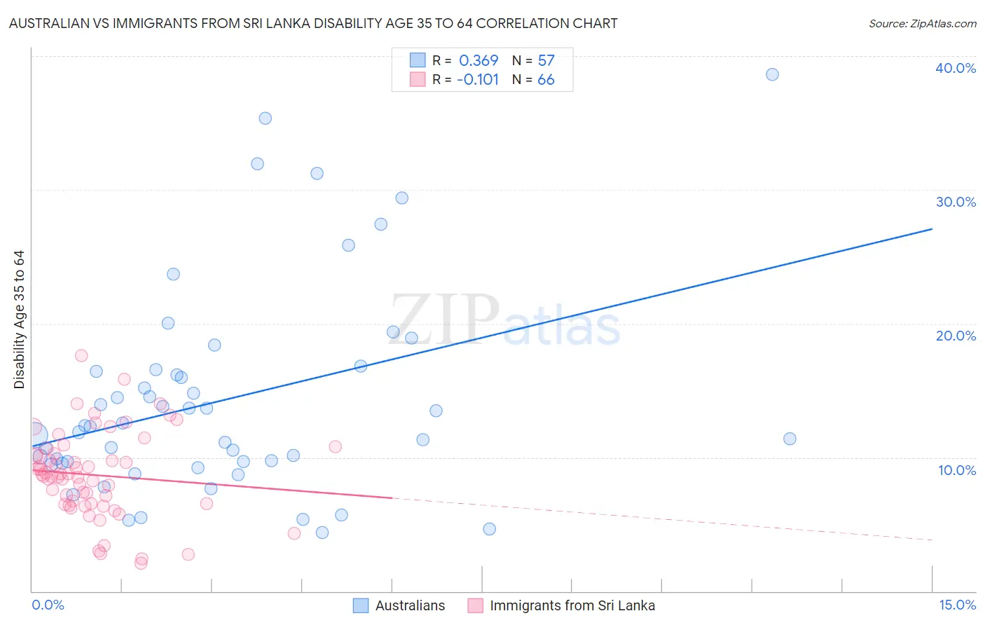 Australian vs Immigrants from Sri Lanka Disability Age 35 to 64