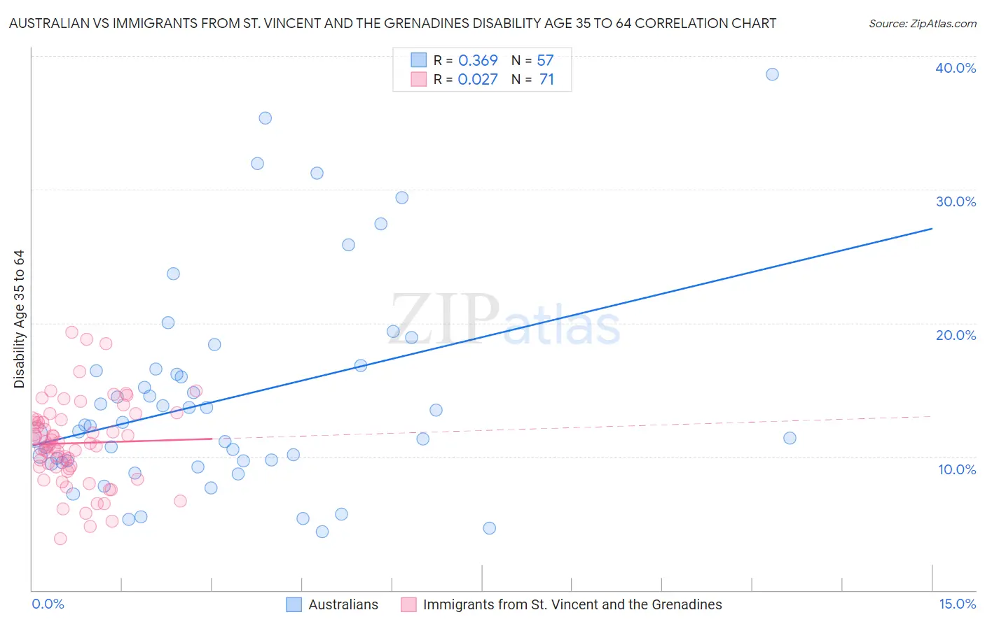 Australian vs Immigrants from St. Vincent and the Grenadines Disability Age 35 to 64
