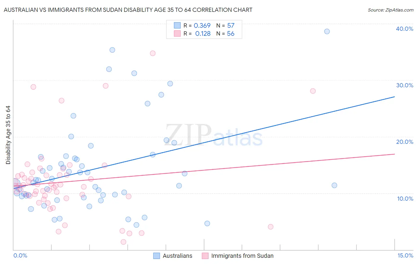 Australian vs Immigrants from Sudan Disability Age 35 to 64