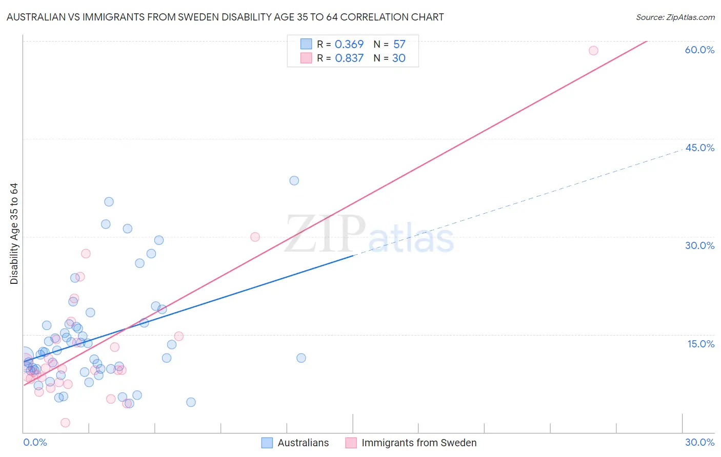 Australian vs Immigrants from Sweden Disability Age 35 to 64