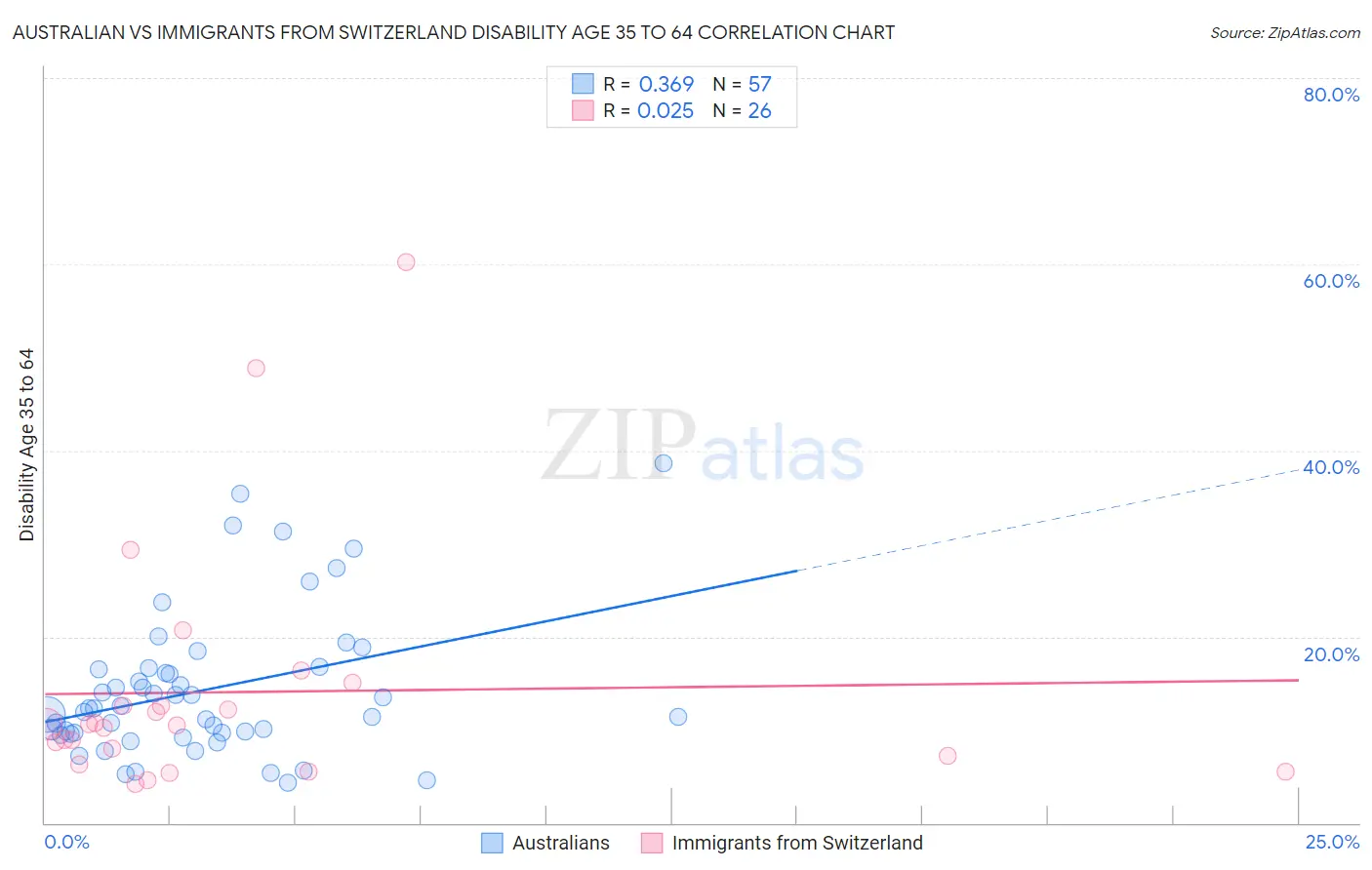 Australian vs Immigrants from Switzerland Disability Age 35 to 64