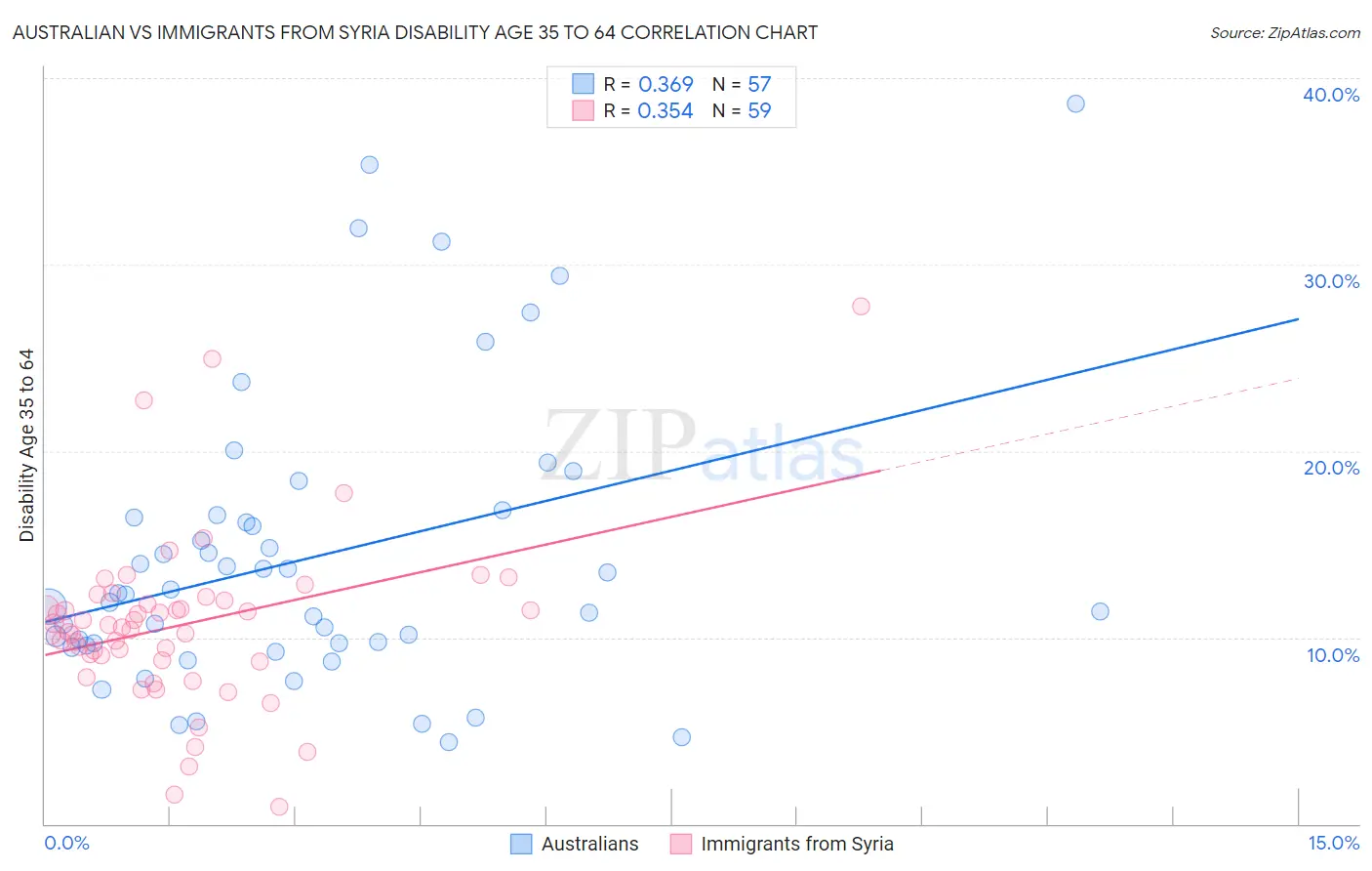 Australian vs Immigrants from Syria Disability Age 35 to 64