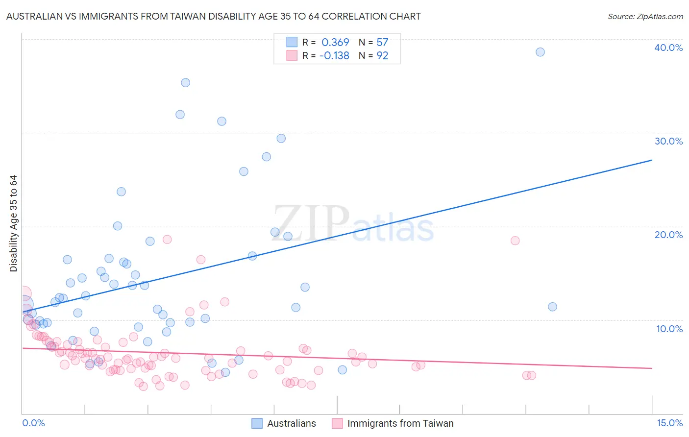 Australian vs Immigrants from Taiwan Disability Age 35 to 64