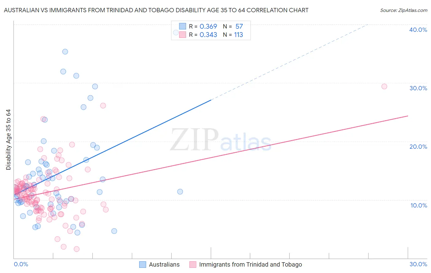 Australian vs Immigrants from Trinidad and Tobago Disability Age 35 to 64