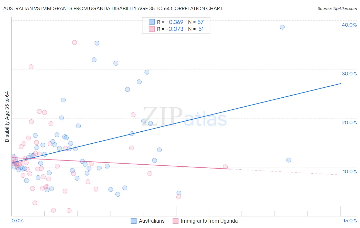 Australian vs Immigrants from Uganda Disability Age 35 to 64