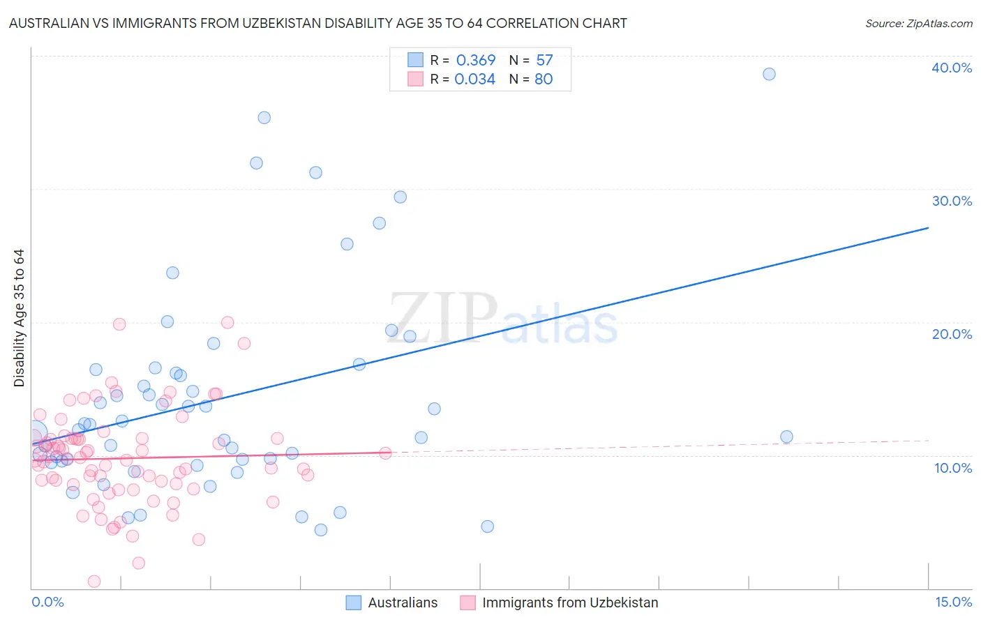 Australian vs Immigrants from Uzbekistan Disability Age 35 to 64