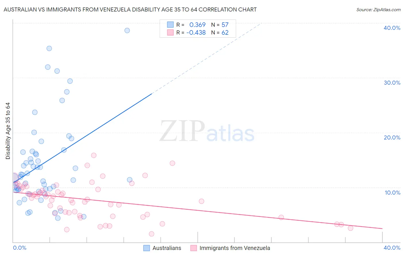 Australian vs Immigrants from Venezuela Disability Age 35 to 64
